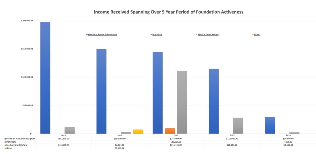 Income Received Spanning over 5 year Period of Foundation Activeness